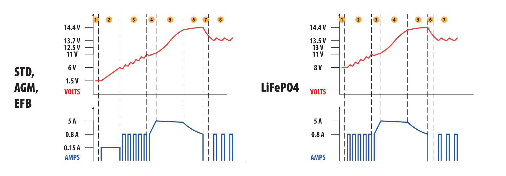 Amperomatic Pro, caricabatteria intelligente, 12V - 5A - immagine 2